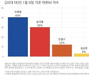 [여론M] 이재명 40%, 윤석열 30%, 안철수 12%