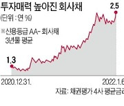 "금리 年 2.5%면 살만하네"..회사채 쓸어담는 기관들