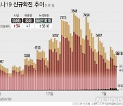 경남, 밤새 19명 추가 확진..어제 누계 101명