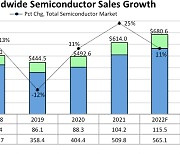 "코로나 특수, 반도체 업계 올해도 큰 폭 성장세 지속"