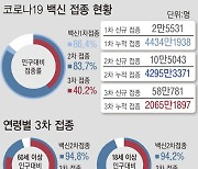경남 53명 신규 확진..어제 누계 101명(종합)