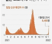 [그래픽] 일본 코로나19 확진자 추이