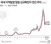 경남 8일 98명 확진..완만한 감소세 지속