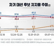 李-尹 지지율 동반 하락..安, 4.9%p 올라 홀로 상승
