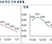 서울 집값 상승률, 20개월 만에 최저.."보합 전환 임박"