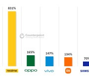 5G 스마트폰 판매 2배 성장..中 제조사 공세
