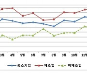 경남중소기업 1월 경기전망지수 소폭 하락 [경남소식]