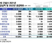 10대 건설사, 올해 22만가구 공급.."실제 공급, 대선 따라 갈듯"