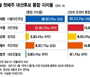 새해 첫 통합지지율, 李 38.3%-尹 31.9%..천장과 바닥 확인?