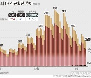 경북 11곳 93명 확진..포항·김천서 집단감염 계속