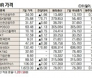 [표]해외DR 가격(1월 7일)
