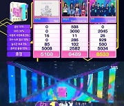 '인기가요' 아이브, 활동 마지막까지 1위..데뷔 한달만 대기록 [★밤TView]