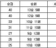 [프로배구 중간순위] 9일