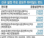 "LG엔솔 한주라도 더"..하이일드펀드에 회사채도 줄발행