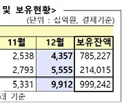외국인 국내주식 2개월 연속 순매수..4조원 이상 '사자'