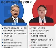 이재명·윤석열 '부동산' 민심잡기 '치열'..주택공약 따져보니