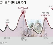 美, 오미크론에 14만명 입원..1200개 병원 "인력난 심각, 역대 최악"