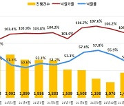 얼어붙은 전국 아파트 경매..낙찰률 42.7% 연중 최저치