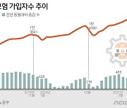 12월 고용보험 가입자 43.2만명↑..공공행정 제외한 '모든 업종'서 증가