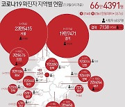 광주 일일 확진자 156명 '역대 최다'..하루 만에 또 갱신