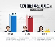 "야권 단일 후보 선호도, 윤석열 32.5% vs 안철수 35.9%"