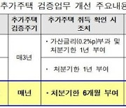 주금公, 1년마다 보금자리론 이용자 추가주택 취득 확인