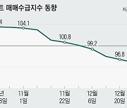 새해에도 전국 아파트 시장 '팔자>사자'