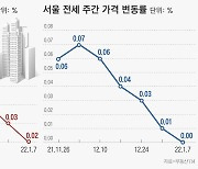 서울 아파트값 7개월 만에 최저 상승률.. 자치구 절반 이상이 보합·하락