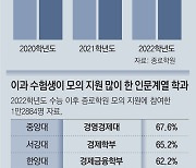 올해 정시서 고득점 이과생들 상경계 등 대거 교차지원.. 통합수능에 문과 재수생 '역대 최다' 될듯