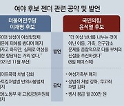 [사설]李·尹 2030 표 잡자고 젠더 갈등 조장 말라