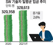SW 기술자 일평균 임금 32만8613원..2.6% 증가
