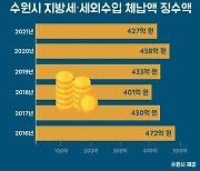 수원시, 체납액 6년 연속  '400억원 이상 징수'