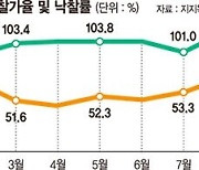 아파트 경매시장 꽁꽁.. 낙찰률 42% '年 최저'