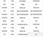 [차트-온라인]'메이플스토리' 2주 연속 순위 올라 7위 차지