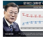 문 대통령 국정 지지율 42.5%..10주 만에 최고치[리얼미터]