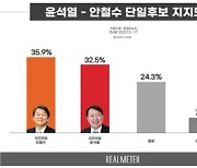 Public Support for a Single Opposition Candidate: Ahn Cheol-soo 35.9%, Yoon Seok-youl 32.5%
