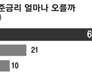 금융리더 10명 중 9명 "한국 기준금리 1.5~1.75%까지 오를 것"