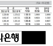 [표] 외국환율고시표 (1월 10일)