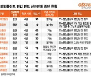 비중 1% 미만인데..오스템임플란트 펀드 판매 중단에 운용사 "이례적"