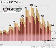 경북 13곳 88명 확진..포항·경산·구미 계속 강세