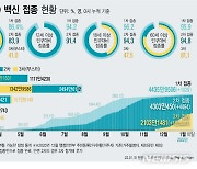 경남 48명 신규 확진..어제 누계 80명(종합)