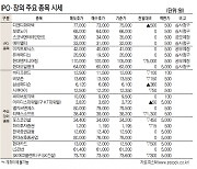 [표]IPO장외 주요 종목 시세(1월 10일)