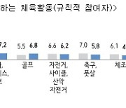 코로나에..날아오른 골프, 가라앉은 수영