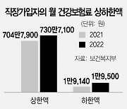 월급 1억 넘는 직장인, 건보료 13만원 더 낸다