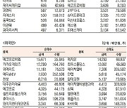 [표]코스닥 기관·외국인·개인 순매수·도 상위종목(1월 10일-최종치)