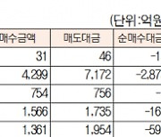 [표]유가증권 코스닥 투자주체별 매매동향(1월 10일-최종치)