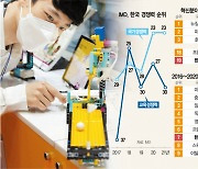 韓기업 논문 '中의 8분의 1' 수준..혁신 경쟁력도 OECD 중위권