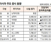 [표]아시아 주요 증시 동향(1월 10일)