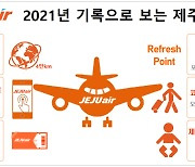 제주항공 지난해 최다 탑승객 김포~제주 144회..지구 한바퀴반