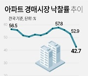 [그래픽] 아파트 경매시장 낙찰률 추이